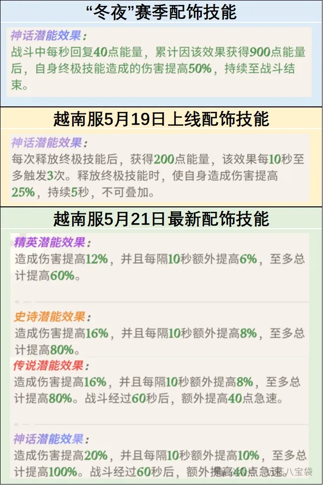 剑与远征启程白狼越南服最新加强解析